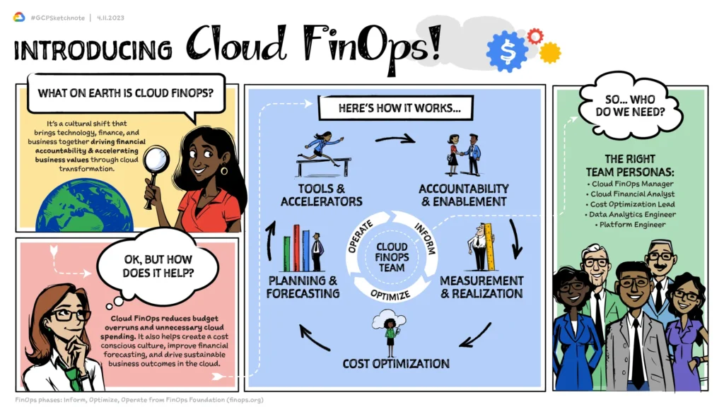 An executive architect’s approach to finops: how ai and automation streamline data management by Simplifiedblogs.com or Simplified Blogs