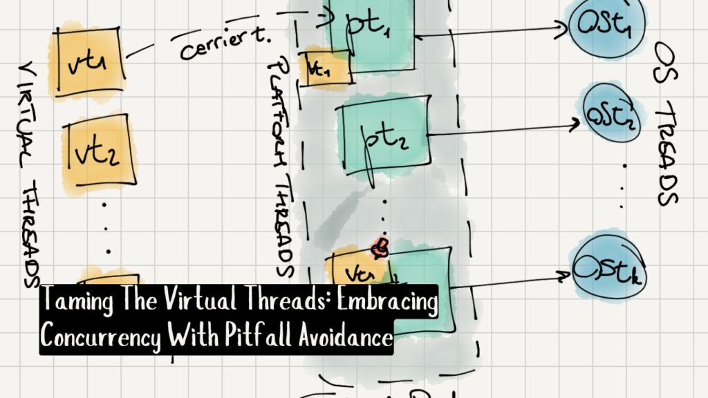 Taming The Virtual Threads: Embracing Concurrency With Pitfall Avoidance By SimplifiedLab Or SimplifiedLab.com